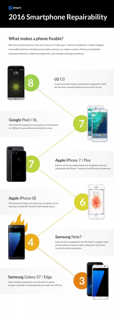 2016_Smartphone_Repairability_Infographic_iFixIt