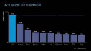شركة IBM تتزعم سجل براءات الإختراع في 2016 وسامسونج في المركز الثاني
