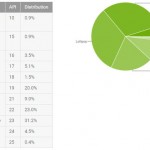 Android-distribution