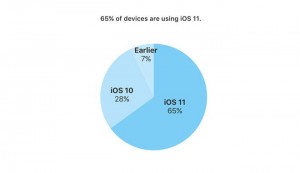 الأخطاء تؤثر على إنتشار نظام iOS11 مقارنة بـ iOS10