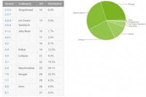 نسخة أوريو تتخطى 10% و نوجا الأكثر انتشاراً على أجهزة اندرويد