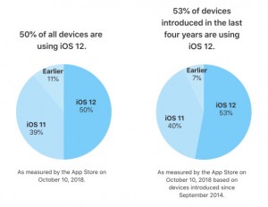 نظام iOS 12 يعمل على 50% من أجهزة الايفون والايباد